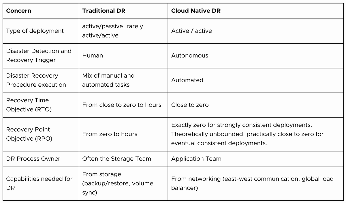 bibryam's tweet photo. 👏Disaster Recovery for Stateful Workloads👏

A deep dive into:
1️⃣ Availability
2️⃣ Consistency
3️⃣ Consensus protocols
4️⃣ Disaster recovery strategies

by @CloudNativeFdn Storage group

https://t.co/HqbVSUN3kV