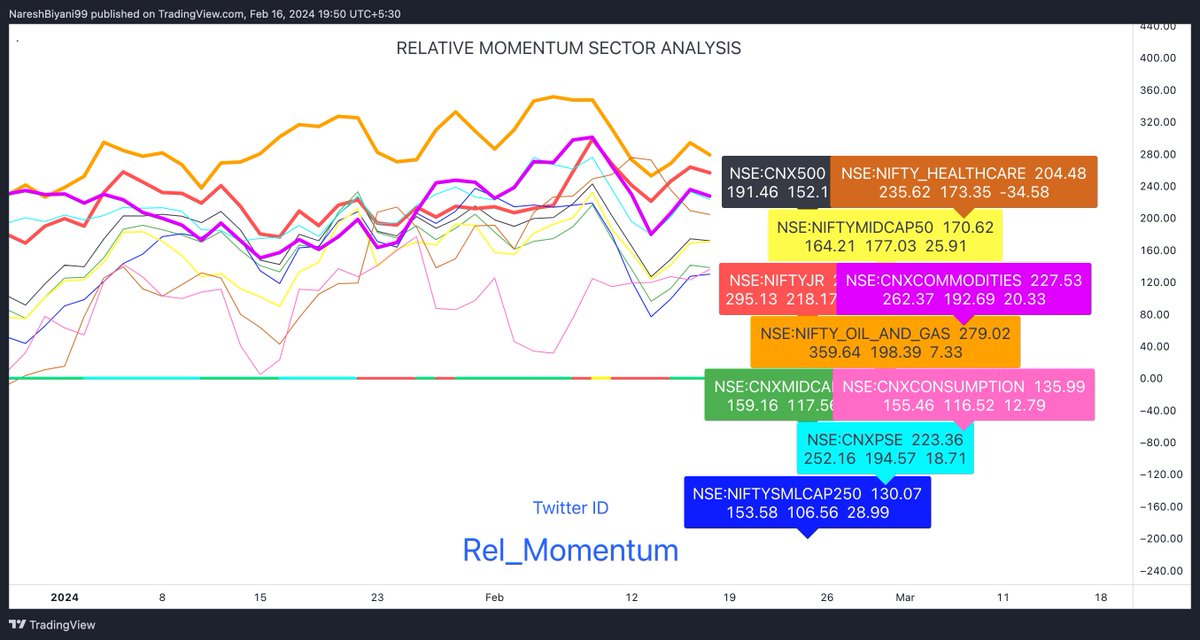 Rel_Momentum's tweet image. Relative Momentum Analysis of various Sectors with Nifty 
#RelativeMomentum
#Nifty 
#Sectoranalysis
#CNXENERGY
#CNXMETAL
#CNXAUTO
#CNXMEDIA
#CNXFMCG
#CNXPHARMA
#BANKNIFTY 
#CNXIT
#CNXINFRA
#CNXREALTY
(Disclaimer - Not a Buy/Sell recommendation. Only Education purpose)
