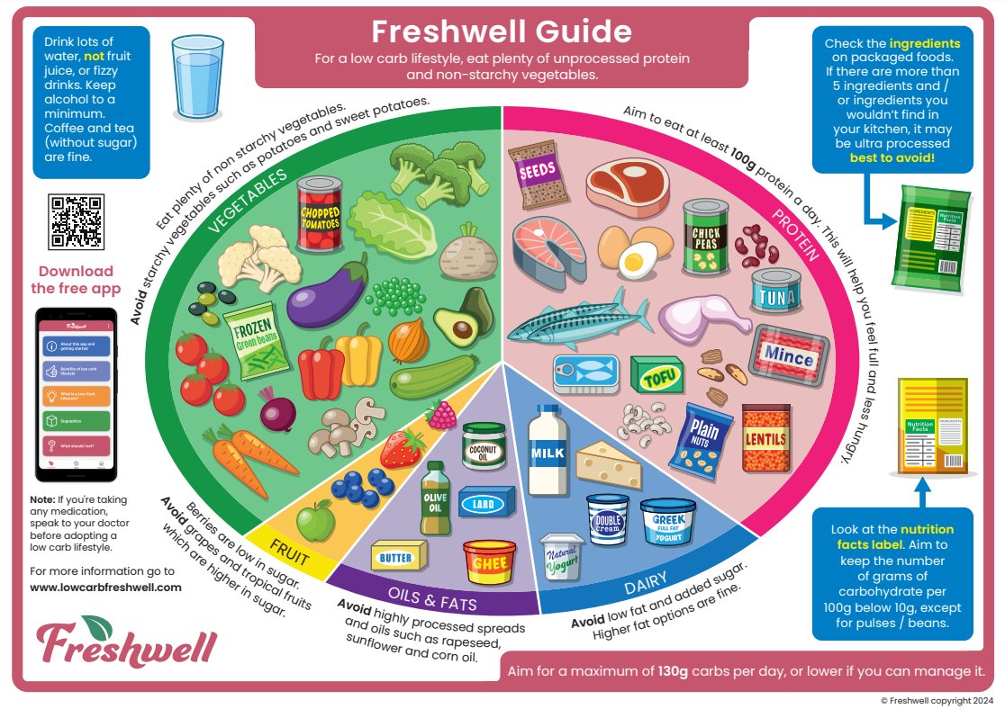 Introducing the 'Freshwell Guide'! Some of the Freshwell Low Carb Programme participants have asked us what to eat, summarised on one side of A4. So that’s what we’ve done. You can download an A4 PDF copy and / or print it as a poster using this link: lowcarbfreshwell.com/freshwell-guid…