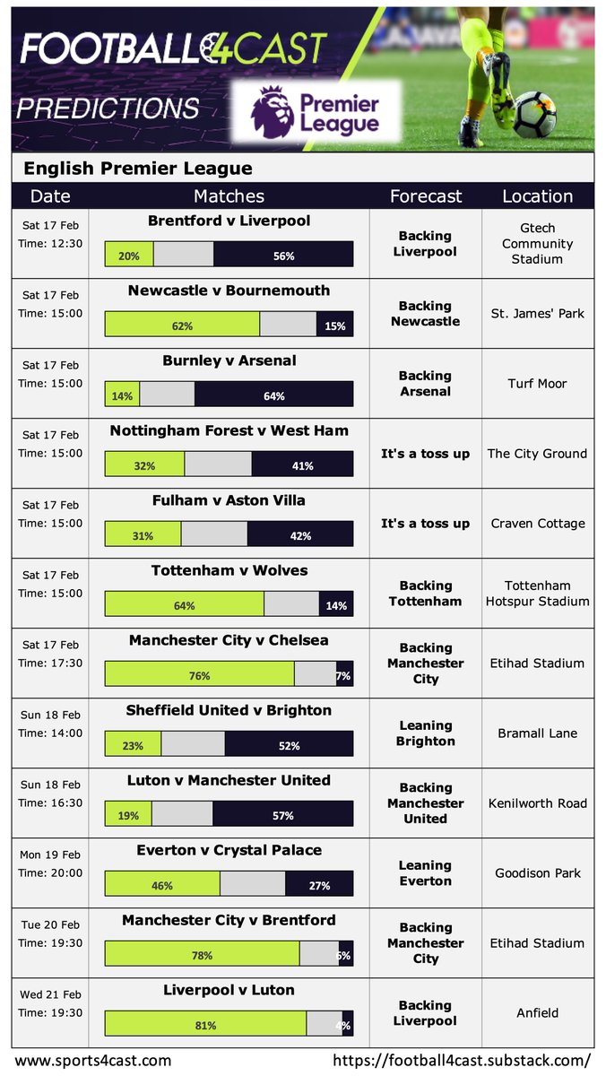 Football4Cast_'s tweet photo. The predictions ahead of the English Premier League matches this weekend as well as our latest season forecast and tips. 

For other leagues, analysis and opportunities at the bookies see our substack...   

https://t.co/IBZO28flJK 

#EPL https://t.co/LEx11iOfJv