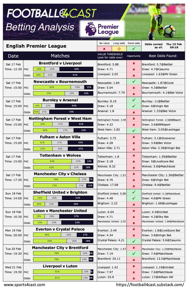 Football4Cast_'s tweet photo. The predictions ahead of the English Premier League matches this weekend as well as our latest season forecast and tips. 

For other leagues, analysis and opportunities at the bookies see our substack...   

https://t.co/IBZO28flJK 

#EPL https://t.co/LEx11iOfJv