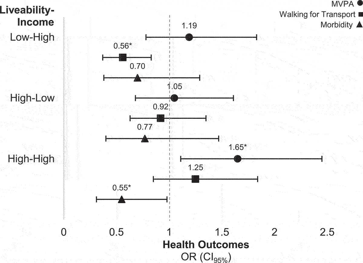 CitiesxHealth's tweet photo. #Empirical paper published!
Why are some places better than others for healthy ageing in urban living?
Adalberto S. A. Lopes, Eleonora d'Orsi and Cassiano R. Rech; 2024.
https://t.co/gMpCczryam
#UrbanHealth #CitiesAndHealth #HealthyCities #Cities4Health #PublicHealth #BuiltEnvironment #Ageing #Livability #Neighborhood #Income #UrbanDesign