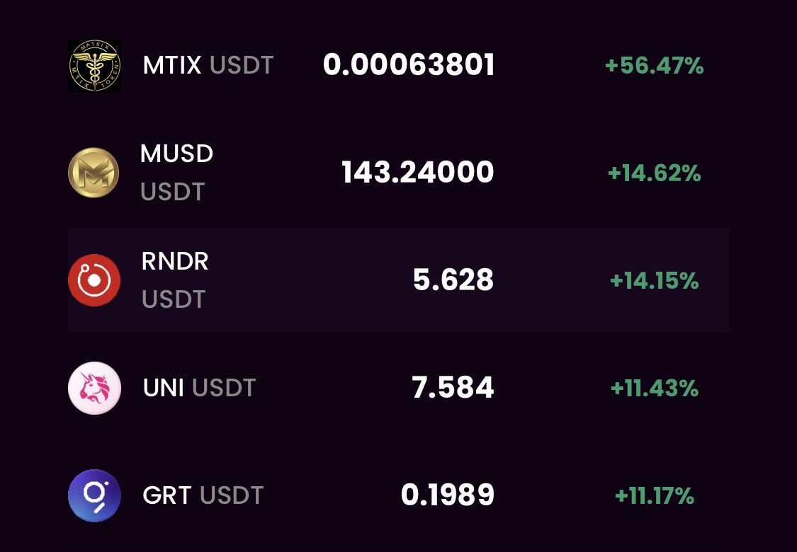MatrixExchange5's tweet photo. Top 5️⃣ #Crypto Gainers on #MatrixCex 🔥

#MTIX - 0.00063801 (+56.47%) 📈 
#MUSD - 143.24000 (+14.62%) 📈
#RNDR - 5.628 (+14.15%) 📈
#UNI - 7.584 (+11.43%) 📈
#GRT - 0.1989 (+11.17%) 📈 https://t.co/pmCPA1bESU