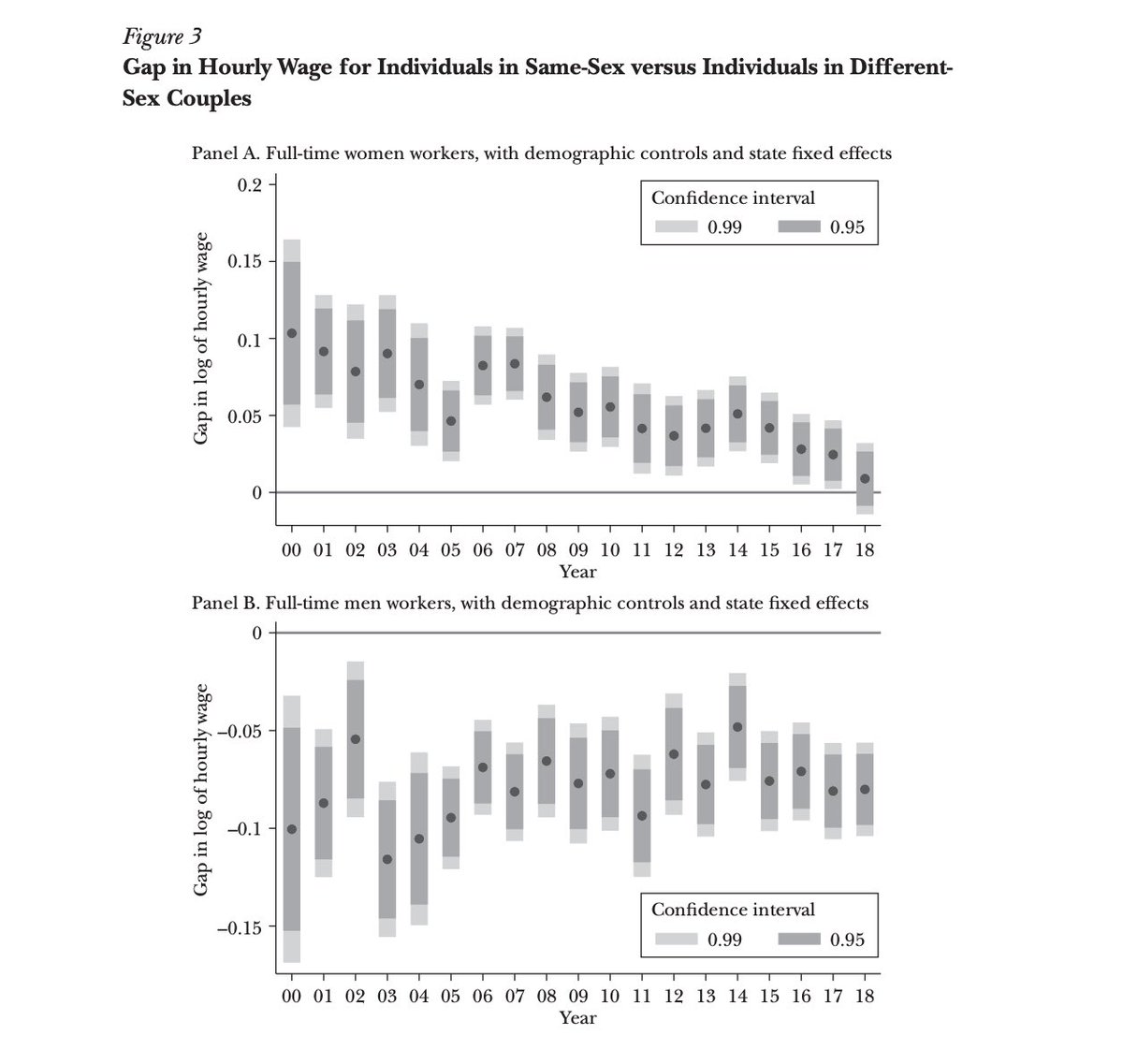 MV Lee Badgett came to UCSB. She shared about shifts in wage gaps/premiums for men/women in same-gender couples compared with their straight counterparts. I wrote about some new work she shared documenting how this has changed over time. …qualitybyinteriordesign.wordpress.com/2024/02/16/shi…