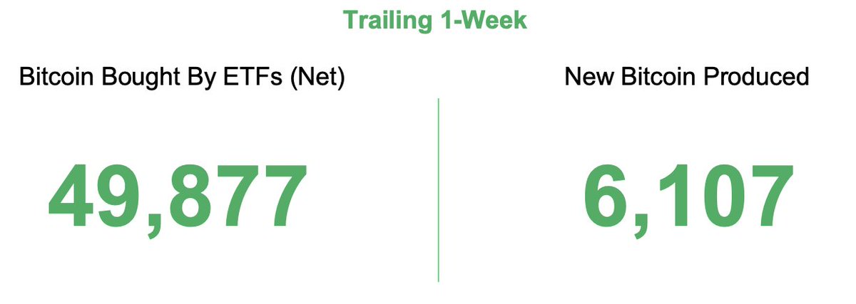 Supply/demand mismatch.