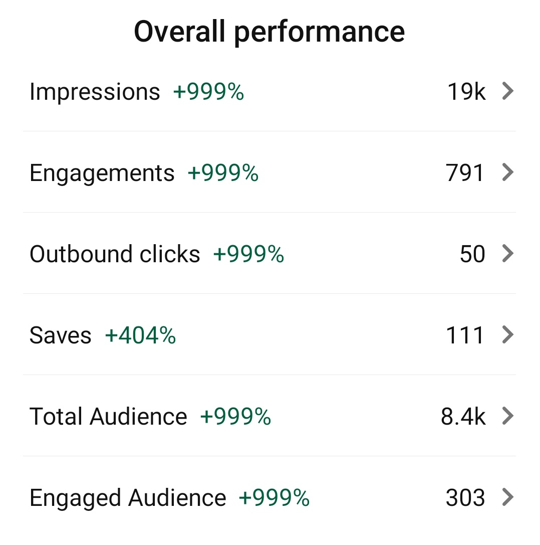 This is first month of my Pinterest account and check the results. If you want to steal my strategies then like, follow and retweet. Impressions - 19000 Outbound Click - 50