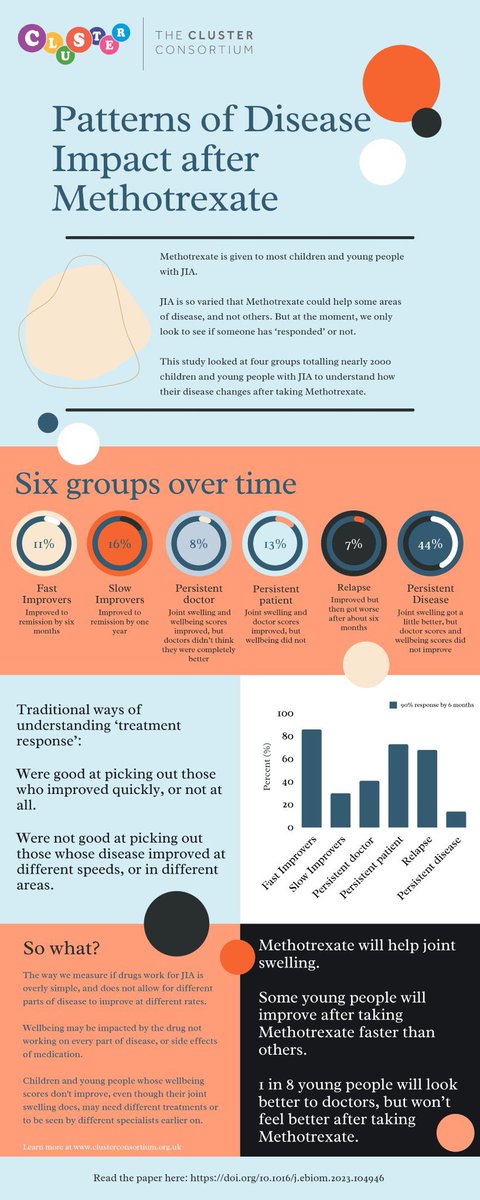 Huge congrats to @sshoopworrall and CLUSTER team on a fantastic publication focusing on #methotrexate responses in #JIA.  doi.org/10.1016/j.ebio…