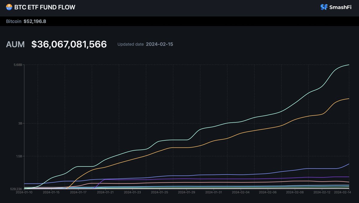 NEW: Chart shows how BlackRock and Fidelity are running away in the #Bitcoin  accumulation race with both boasting over $4 billion in #Bitcoin holdings.