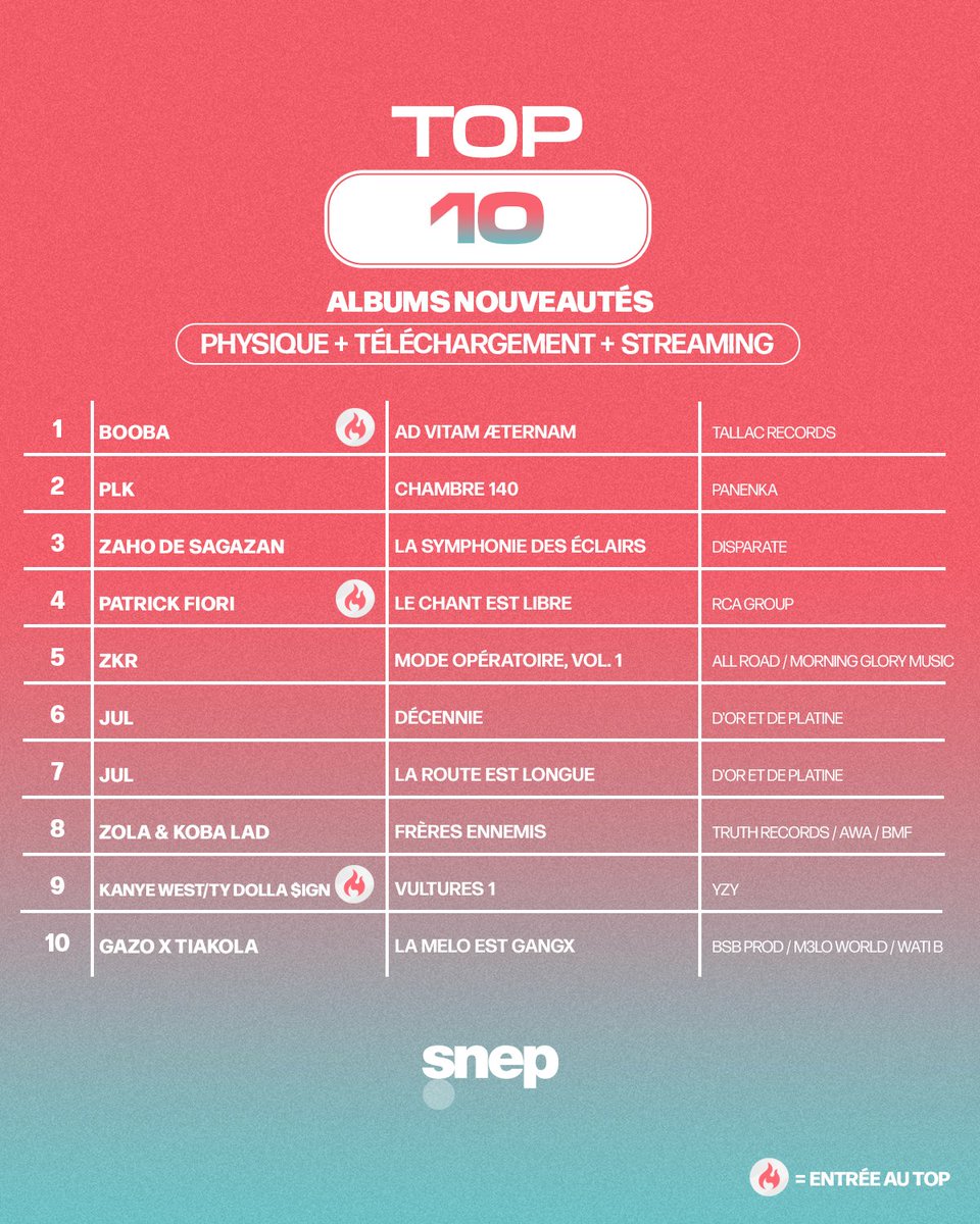 snep's tweet photo. En exclusivité, voici les 10 premiers du Top Albums de la semaine ! 💿

Classement complet lundi 😉 https://t.co/3NUCQTr8Gn