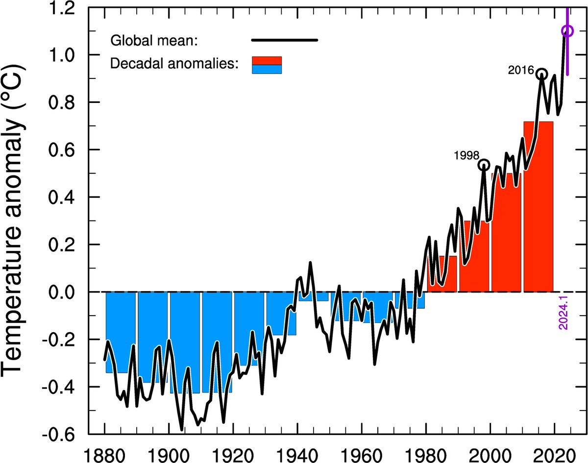 Global temperatur: «...så er det på 'an igjen». Her global temperaturendring tom januar 2024 fra @NASAGISS. Vertikal linje viser hvor 2024 kan forventes å ende basert på global temperatur for de siste 20 år. Nullverdi er gj.snitt for perioden 1961-1900. 1/