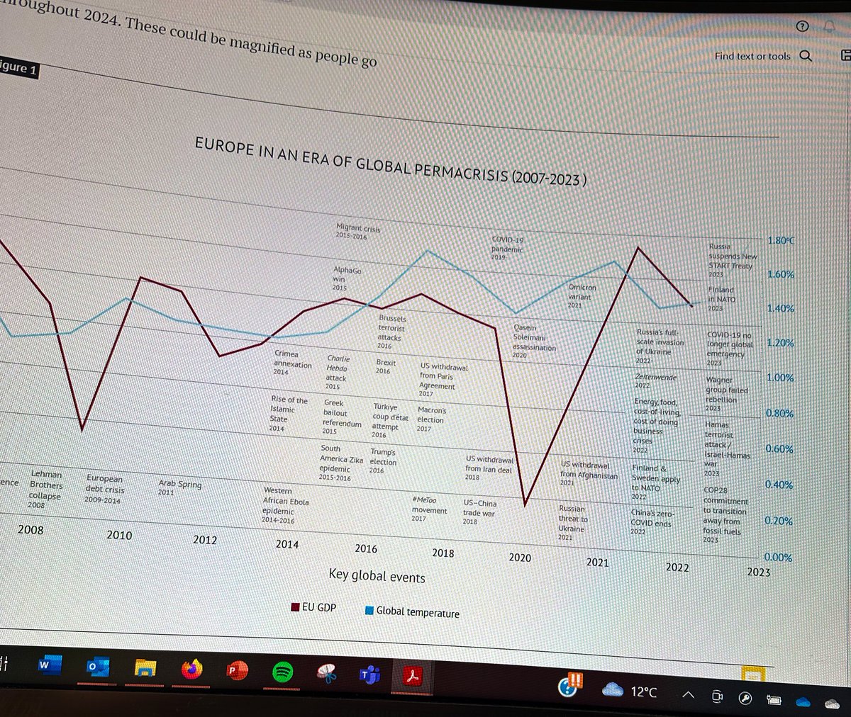 🚨#OUTLOOK BACKSTAGE🚨

Did you know that the 10 warmest years in historical record happened since 2014?

The climate crisis was added to the #Permacisis visual. Long overdue! 

#EPCOutlookPaper @epc_eu 

How it started:          How it’s going: