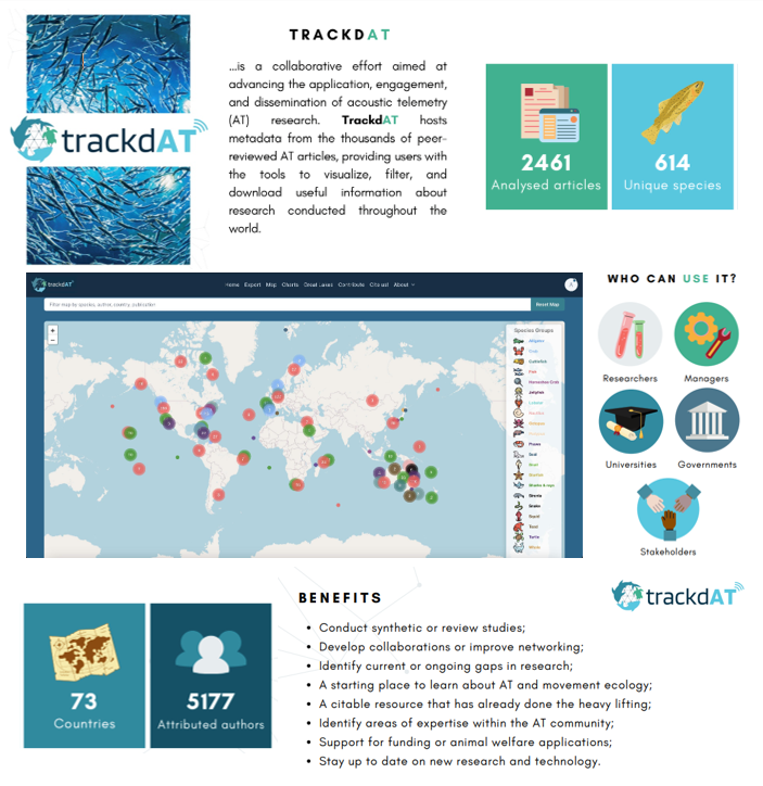 Now introducing TrackdAT - A collaborative Acoustic Telemetry network housing 2461 analyzed articles spanning 614 unique species and 73 countries, with 5177 attributed authors! This new online portal is easy to access and FREE to create an account. <a href="/trackdat_fish/">TrackdAT</a> <a href="/BarbieriSue/">Dr. Sue Lowerre-Barbieri</a>