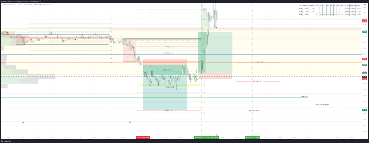 16/02/24 #CL ODR into RDR = +8R

Trade 1. Time and Price. Targeted the Median, Price reached DRlens mode cluster, I held on for a final push short and got stopped out 1R

Trade 2. Using what @IamMas7er has taught this week and put it into action. Mode Ext Hit, Transitional window…