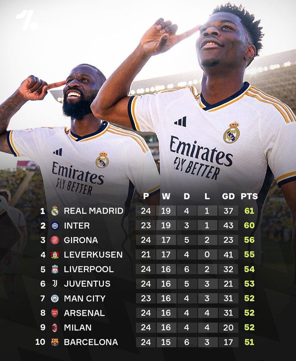 ✨ Así marchan los 10 mejores equipos en las 5 grandes ligas ( en el total de puntos conseguidos )hasta la fecha, destaca la posición que ocupa el Leverkusen de Xabi con 3 partidos menos jugados y único invicto ✨