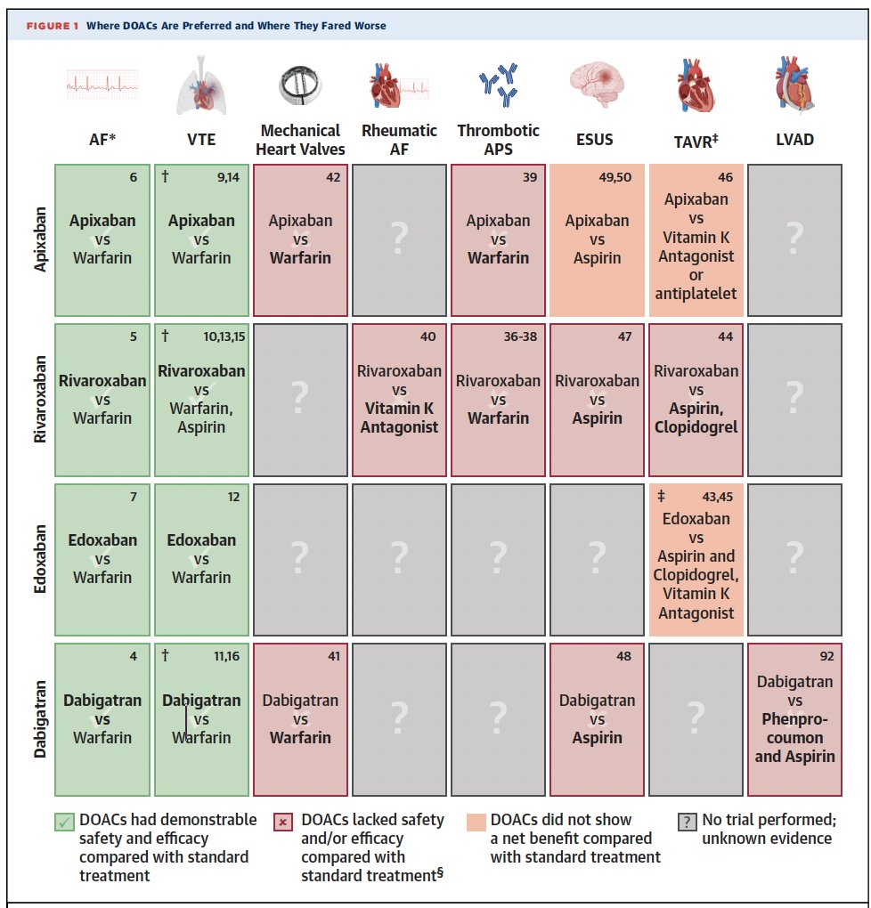 Evidencia actual de la indicación de anticoagulantes orales de acción directa. sciencedirect.com/science/articl…