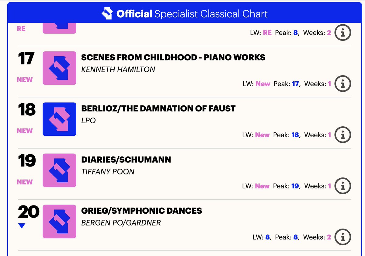 My new album of piano works performed by Kenneth Hamilton, 'Scenes from Childhood', is now at No.17 in the UK Specialist Classical Chart! @NICMcharity @cardiffunimusic @spautores @officialcharts