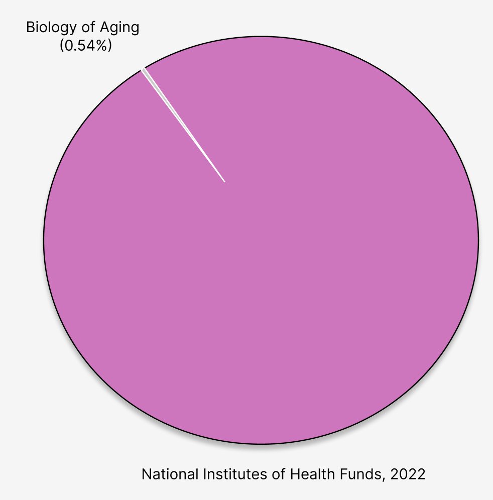 <a href="/palladiummag/">PALLADIUM Magazine</a> Why would the U.S. invest only 0.54% of all NIH funds into the biology of aging, if it’s the underlying cause of almost 80% of all the dollars we spend on healthcare?