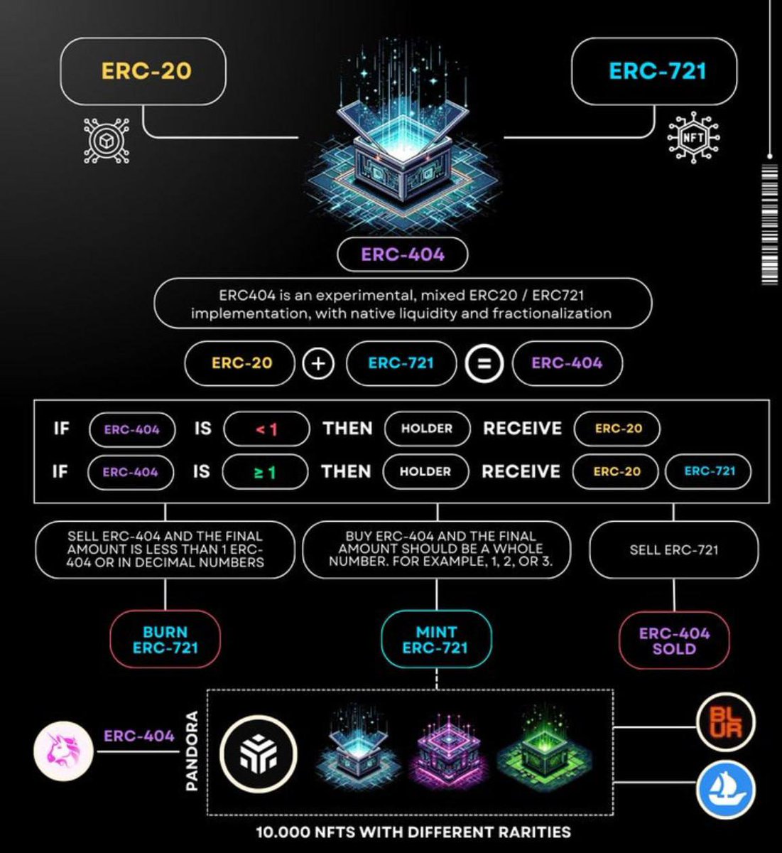 🌐ERC-404: A new trend in the world of cryptocurrencies

🔸ERC-404 is a new unofficial token standard on Ethereum that combines the functionality of both exchangeable and non-interchangeable tokens (NFTs)

🤔 How does ERC-404 work?
Each NFT in a project using ERC-404 is assigned