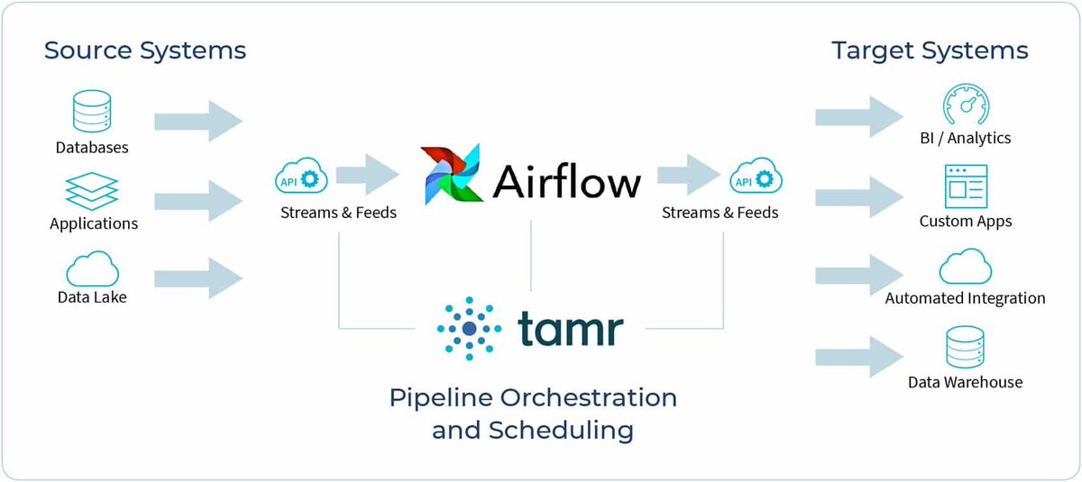 KoechE101's tweet image. On Day 20 of #100DaysOfEngineering I paused my regular tailored curriculum to explore Apache Airflow in readiness for tomorrow&apos;s hackathon. Here are a few things to note.
📍Apache Airflow is an open-source platform designed for orchestrating complex workflows, offering a flexible…