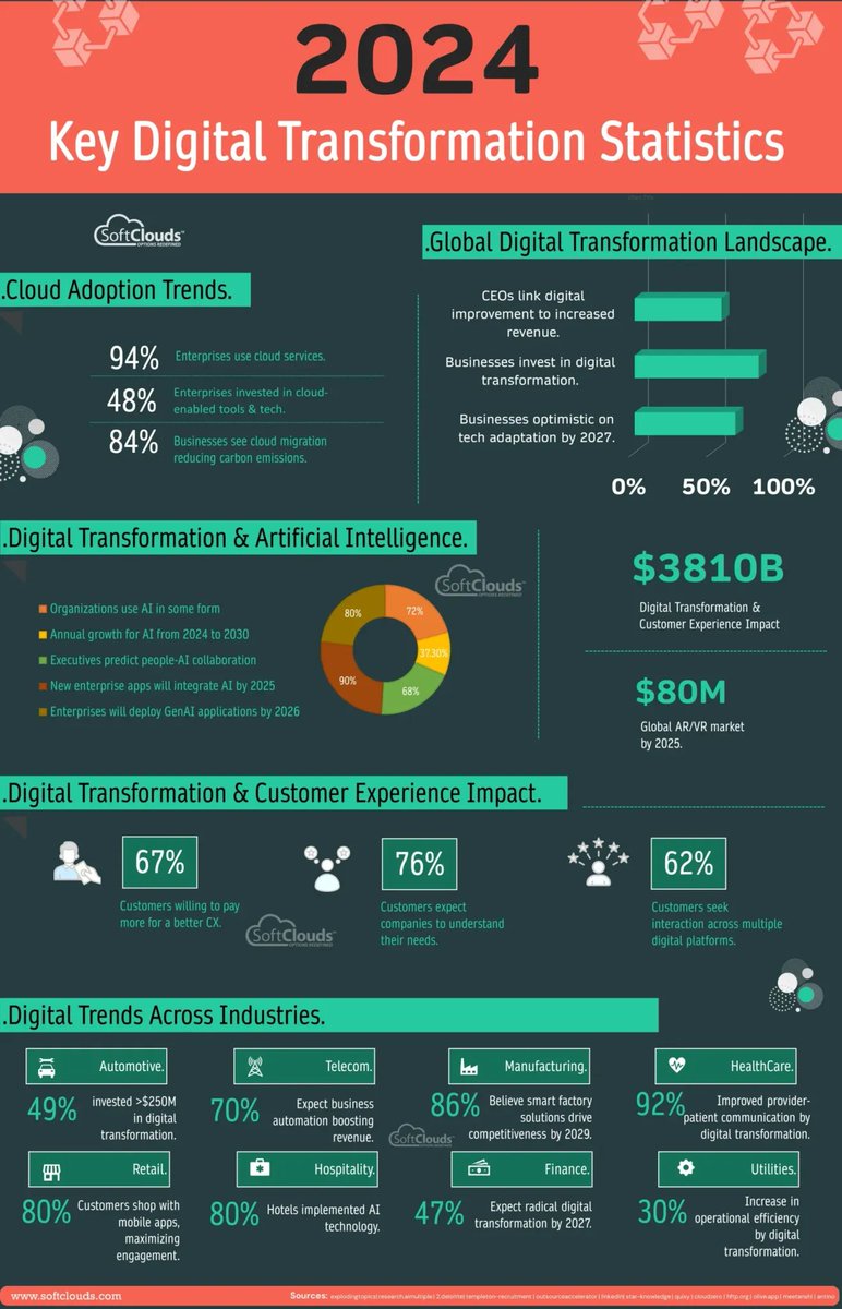 Key Digital Transformation Stats for 2024 {#infographic} by @SoftClouds softclouds.com/infographic/ke… @pgc_at_work @Katharina_Lamsa @SabineVdL @ffhanif @pgc_at_work @groberti_IDC @_andreasgrimm @RAlexJimenez @HarbRimah @SBUCloud @mvollmer1 @jblefevre60 @MikeQuindazzi