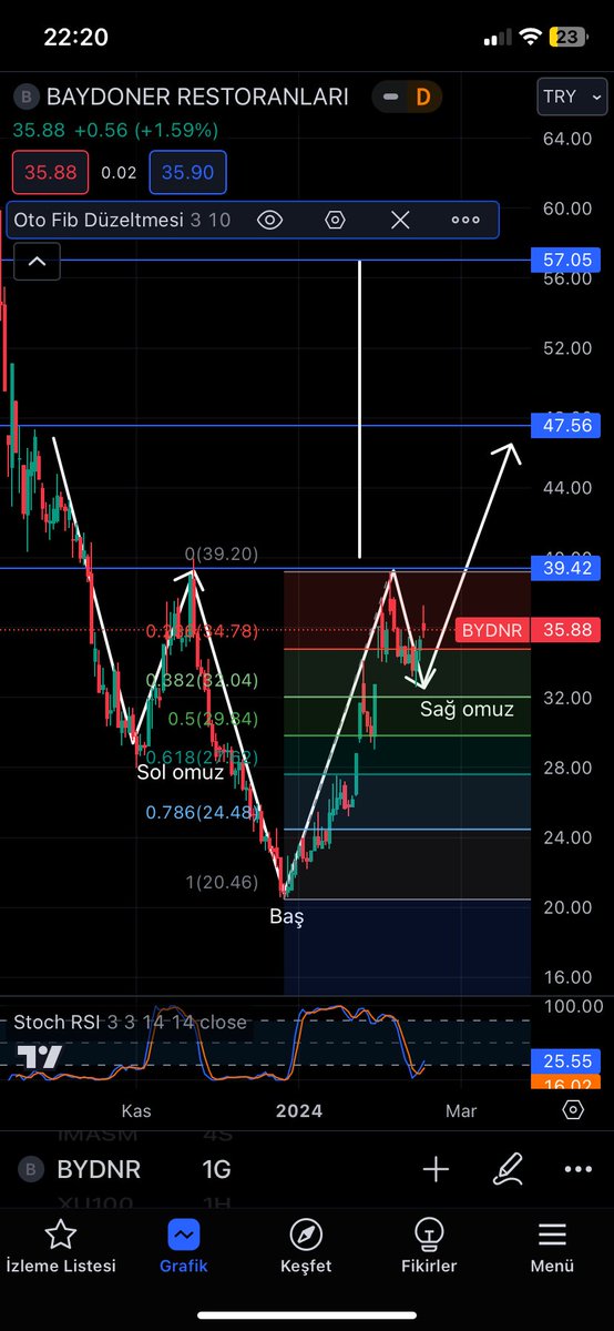 Ters  omuz baş omuz formasyonu  hedefler belli #bydnr