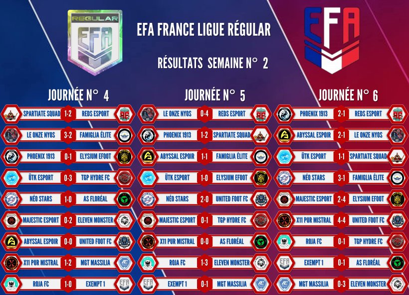 Résultats complet ligue régular après 2 semaines de compétition! On peux y voir que @NeoStar__ continue sa route et fait le plein de confiance avec 3 matchs  et 3 victoires avant la semaine 3 ! bravo a vous 68 buts au total on été marqués lors des 3 dernières journées !