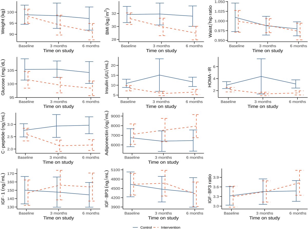 Overweight/obese men with #ProstateCancer undergoing active surveillance who participated in a lifestyle-based weight loss intervention successfully met weight loss goals with this reproducible lifestyle intervention.

acsjournals.onlinelibrary.wiley.com/doi/10.1002/cn…