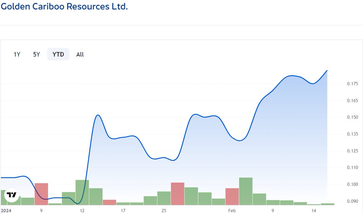 martelliam148's tweet photo. Golden Cariboo Resources Ltd. (#CSE: $GCC) is on the rise, with issued &amp; outstanding shares of 14.51M+ and reserved for issuance at 3.64M. It's clear that the company is poised for expansion. 

#investment #trading 
#mining #StocksToWatch 

$SPY $TSLA $AMC $NVDA $MULN https://t.co/1ztsnYWvcl