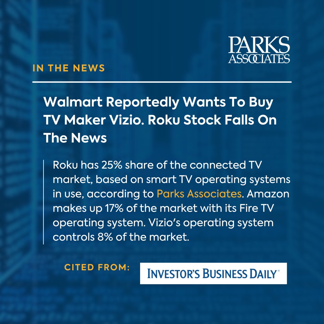 📢 We were cited in a @IBDinvestors article about the potential acquisition of Vizio by Walmart reshaping the landscape of the TV industry by @IBD_PSeitz!💼📺 🔗Read more: tinyurl.com/bdda4tut #parksdata #ParksAssociates #ParksAssociatesInsights #TechNews #TVIndustry #Walmart