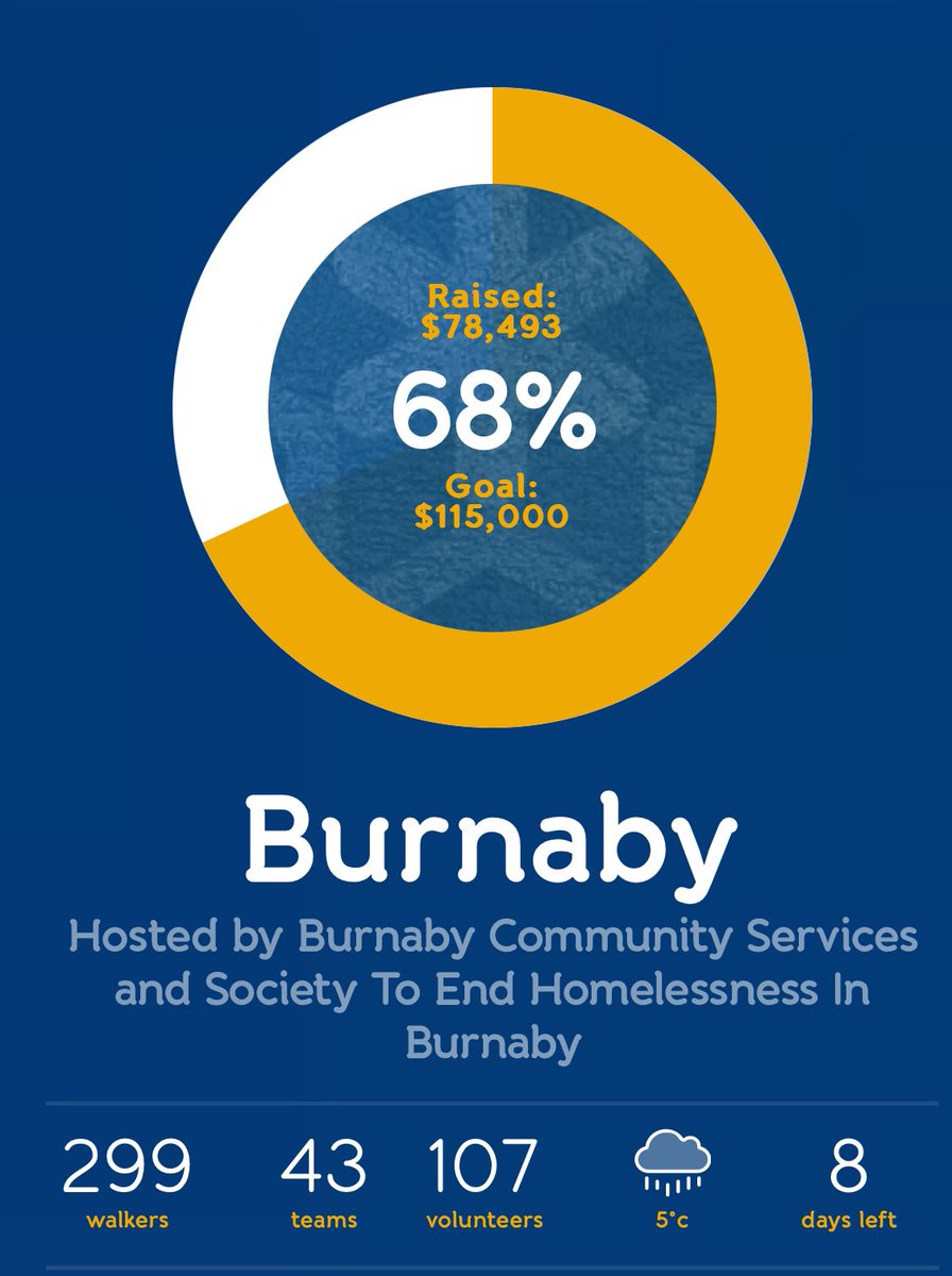 Help us make a difference in Burnaby - join the walk for those experiencing hurt, hunger and homelessness in our community on Feb. 24, 2024 - there's still time! cnoy.org/burnaby