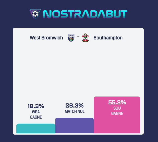 nostradabut's tweet photo. 🔮 Prophétie générée par l'algorithme : 

🏴󠁧󠁢󠁥󠁮󠁧󠁿 Championship
 #WBASOU West Bromwich - Southampton
vendredi 16 février 21:00

👉 Résultat : Southampton 🎲2.25 👈

https://t.co/k8KrKkoiMM https://t.co/ss8wrXzX9a