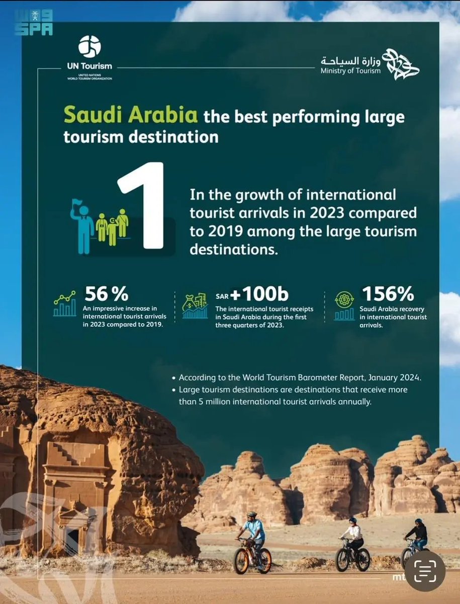 Spa_Eng's tweet photo. Saudi Arabia Ranks 1st in International Tourist Arrivals Growth in 2023.
https://t.co/8w91ctXWh5
#SPAGOV https://t.co/1QUZ0OH5Mm