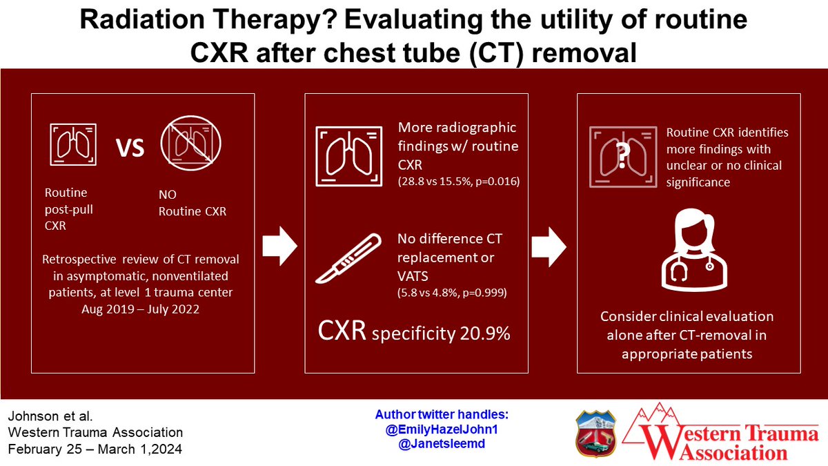 Is routine CXR necessary after chest tube removal? @EmilyHazelJohn1 Questioning the dogma at #WTA2024. Routine CXR identifies more findings with unclear or no clinical significance. @Janetsleemd #FellowshipOfTheSnow