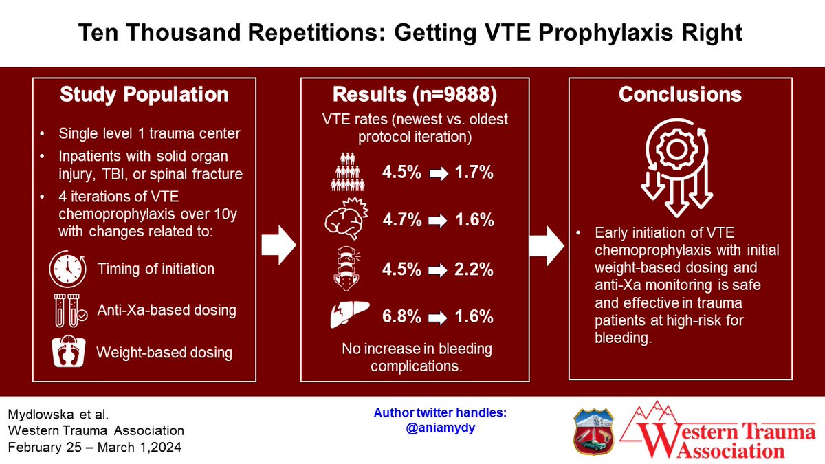 @aniamydy presenting the right way of VTE prophylaxis. Early initiation of VTE chemoprophylaxis with initial weight-based dosing and anti-Xa monitoring is safe and effective @liliankao1 @michellekmcnutt @ljmmd @utHealthACS @gabriellehatton #FellowshipOfTheSnow #WTA2024