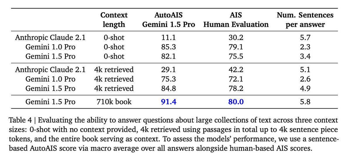 Here's one of proof in the tech report, Gemini team compared Gemini 1.0 pro w/ RAG v.s. Gemini 1.5 Pro. Gemini 1.5 outperform Gemini 1.0 + RAG

RAG technics they used,
TF-IDF database + Cosine similarity search + Rerank + Similar passages

Note: TF-IDF database -