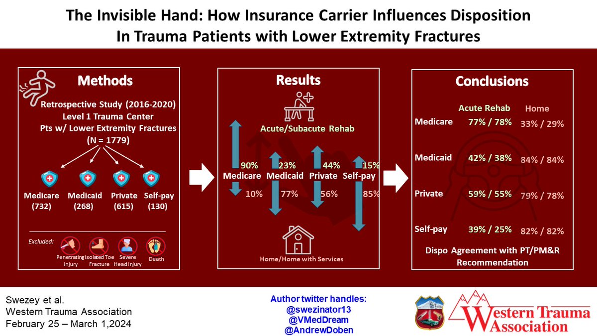WesternTrauma (@westerntrauma) on Twitter photo <a href="/swezinator13/">Elizabeth Swezey</a> presenting the impact of insurance carrier on discharge disposition in trauma patients with lower extremity fractures. <a href="/VMedDream/">Vishes Mehta, MD MPH</a> <a href="/AndrewDoben/">Andrew Doben</a> <a href="/NuHealthSystem/">NuHealth System</a>
#FellowshipOfTheSnow
#WTA2024 <a href="/swezinator13/">Elizabeth Swezey</a> presenting the impact of insurance carrier on discharge disposition in trauma patients with lower extremity fractures. <a href="/VMedDream/">Vishes Mehta, MD MPH</a> <a href="/AndrewDoben/">Andrew Doben</a> <a href="/NuHealthSystem/">NuHealth System</a>
#FellowshipOfTheSnow
#WTA2024