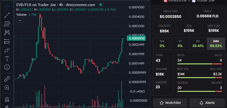 The Market Cap to Liquidity Ratio of $EVB is %54.

$EVB has 2 LP Pairs on <a href="/TraderJoe_xyz/">Let's F***ing Joe (formerly Trader Joe)</a> 
EVB-AVAX  - 16K LP
EVB-FLD  - 86k LP

102K Total Liquidity to 186K MarketCap

Probably nothing.

-Carry On 

#Everburn #Fold <a href="/Ninety1NFT/">Ninety1</a> $FLD