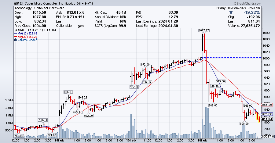 cperruna's tweet photo. $SMCI A $250 swing, down, from the high this morning.

Normal = not! https://t.co/5BhF3rsIgy