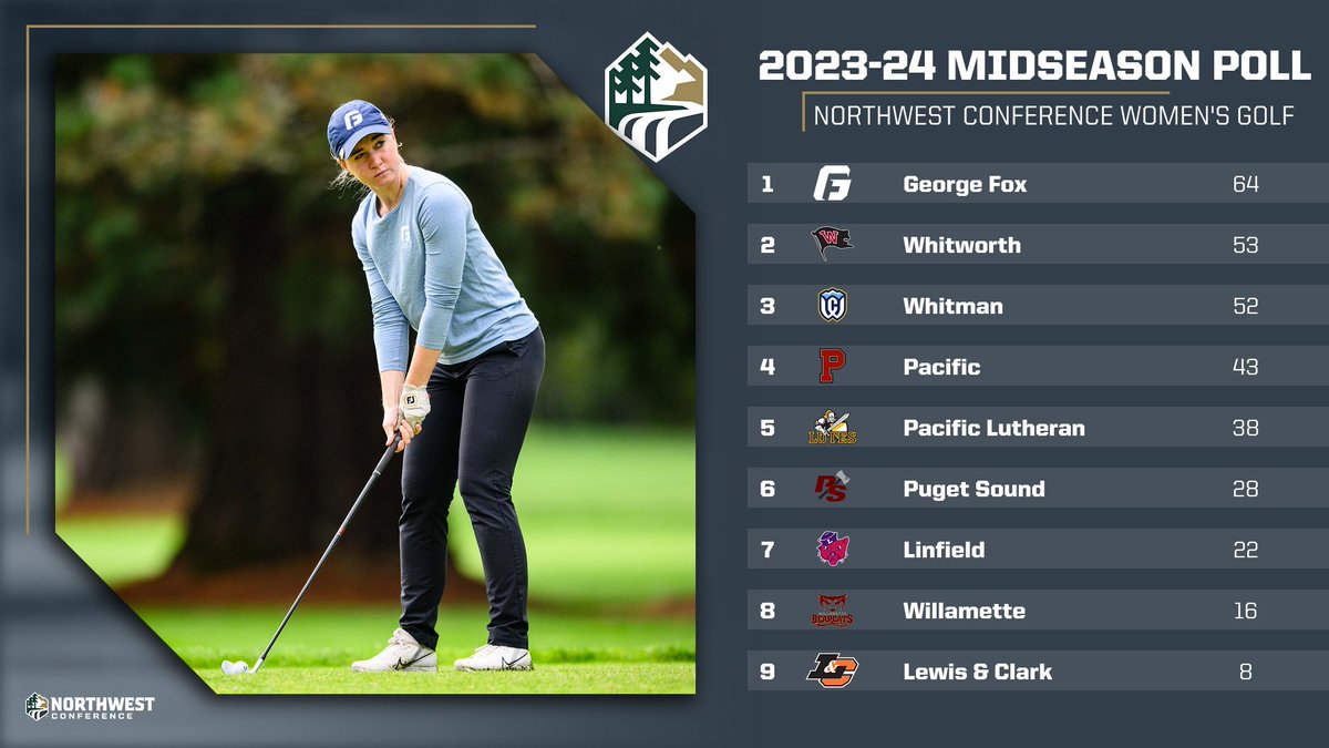 NorthwestConf's tweet photo. Bruins Top 2024 NWC Women’s Golf Midseason Poll @GeorgeFoxWGolf @GFUAthletics 
https://t.co/C35ys536sX https://t.co/QwlSsiknRd