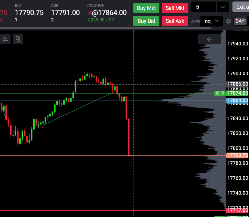 marketsugarbaby's tweet photo. Its never on the funded account. This one was on @BluSkyTrading 100k challenge. Idk why I didn't take the same setup on my funded account seeing that failed break. argh! https://t.co/Zn5QsiqRmt