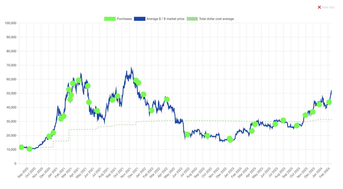 BitcoinArchive's tweet photo. Michael Saylor Bet Billions on #Bitcoin and Keeps Winning

--------------------

MicroStrategy had a market cap of $1.3b when it first bought bitcoin on the 11th of August, 2020. 

This kicked off a Bitcoin buying spree that has seen the company spend $5.98 BILLION accumulating 190,000 $BTC

To date this is the single largest corporate treasury holding of Bitcoin.

The 190,000 Bitcoin acquired for $5.98b is currently worth $9.96b.

Profit so far = $3.98b
Starting market cap = $1.3b

‼️Unrealised profit is 3x bigger than the entire market cap of MSTR before it bought bitcoin.

It's market cap now is up more than 9x at $11.94b.

When Bitcoin hits $100K USD, MicroStrategy's profit on its current Bitcoin holding will be worth £13.58 BILLION.

More than 10x its market cap from when it first started buying Bitcoin.

#Winning 🤑