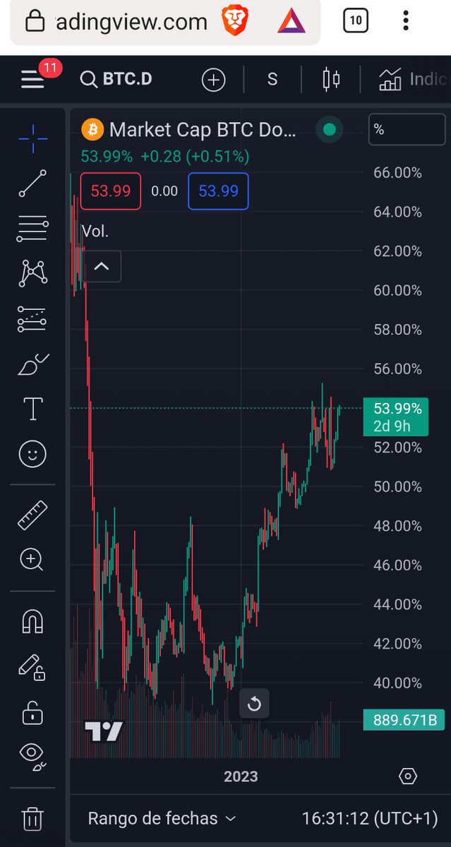 #BLK support mantains #Strong  at @fed_fab  exchange.  Weekly chart.
Another interesting chart from @xeggex  on #BLK / #BTC on daily candles.
And then, #Bitcoin #Dominance at top at @tradingview chart.  #BTC.D 

#WeAreCrypto #YourKeysYourCoins #Credentials

@BlackcoinOrg
