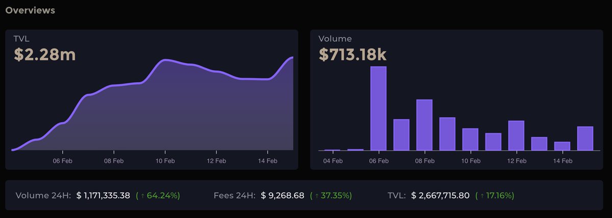MerlinSwap's tweet photo. MerlinSwap 24hr Metrics  

🔮 TVL:  $ 2.28M 
🔮 Volume 24H:  $ 1.17M 

#Liquidityhub #Merlin https://t.co/cjeWYyoOum