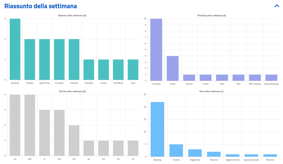 Sintesi riepilogativa delle campagne malevole nella settimana del 10 - 16 Febbraio 2024

➡️ Attacchi a device #Android con #SpyNote e #IRATA
➡️ #TA544 > #Danabot e #AgenziaEntrate
➡️ #Pikabot con XLS e #SMB

💣 #IoC 276
🦠 #Malware 9
🐟 #Phishing 8

🔗 cert-agid.gov.it/news/sintesi-r…