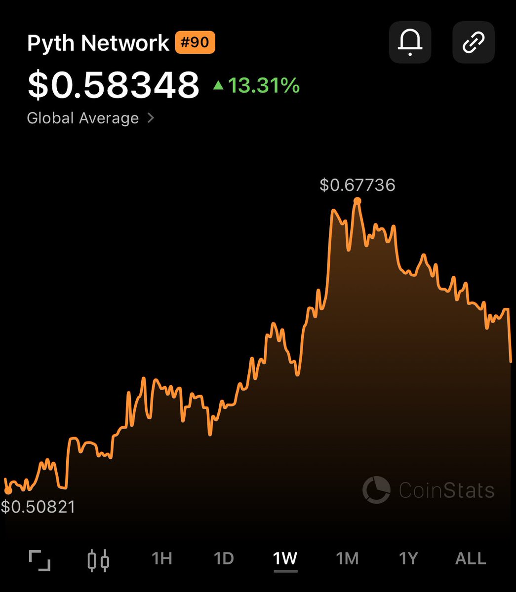 CoinStats's tweet photo. Are you bullish on $PYTH? 🤔 https://t.co/nCONmjZwVf