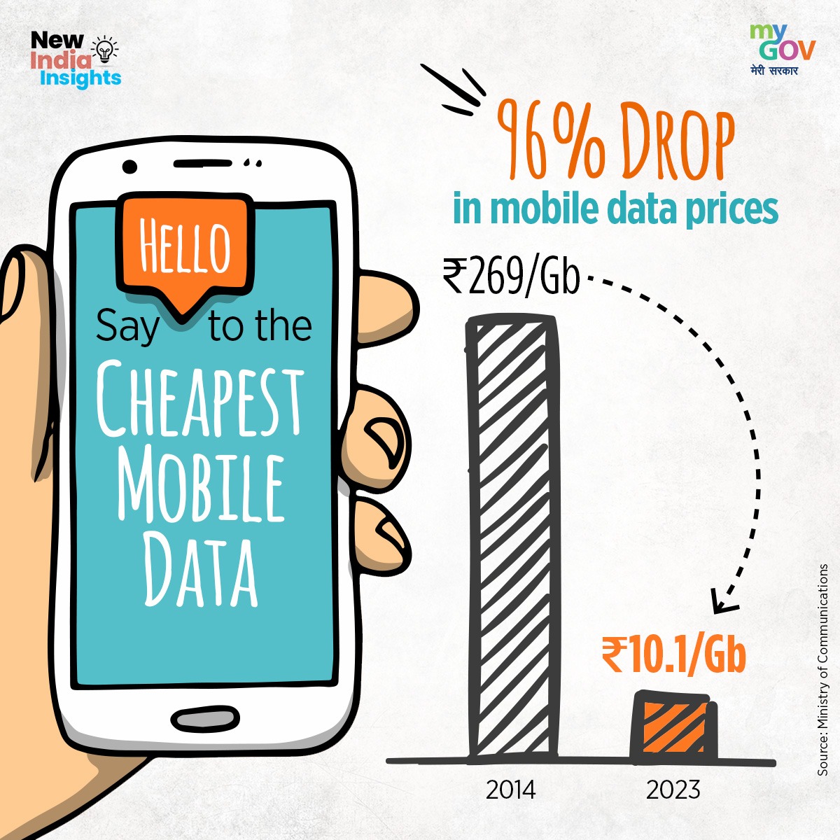 mygovindia's tweet image. Let&apos;s share the joy of affordable connectivity with #NewIndiaInsights! 

Mobile data rates in India have dropped by 96% in the last 9 years, making them the cheapest globally. 

#MobileDataPrice #DataPack