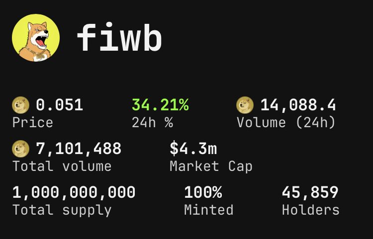 FIWB_DRC20_DOGE's tweet photo. https://t.co/LVOAdZ4NYL

https://t.co/55wBqMszMy

#DRC20 #FIWB #DOGE #BTC  #ETH 
#dogi #oink #OKX #OKXWallet #bnb #HTX #Web3 #fiwc https://t.co/Su2sJEqXUT