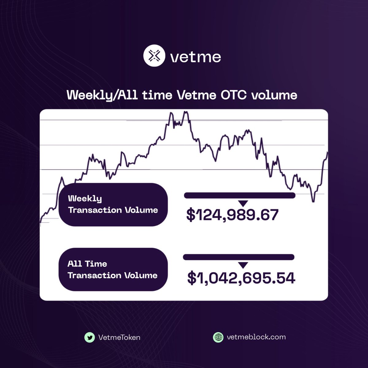 $VetMe OTC's total volume has surpassed $1 million, with a weekly volume of approximately $125k USD

Constantly on the Rise related to development <a href="/VetmeToken/">VetMe</a> is a Bull Market Pick of me 💎

Staking is also Live
You can Stake VetMe to earn Revenue Share 💪