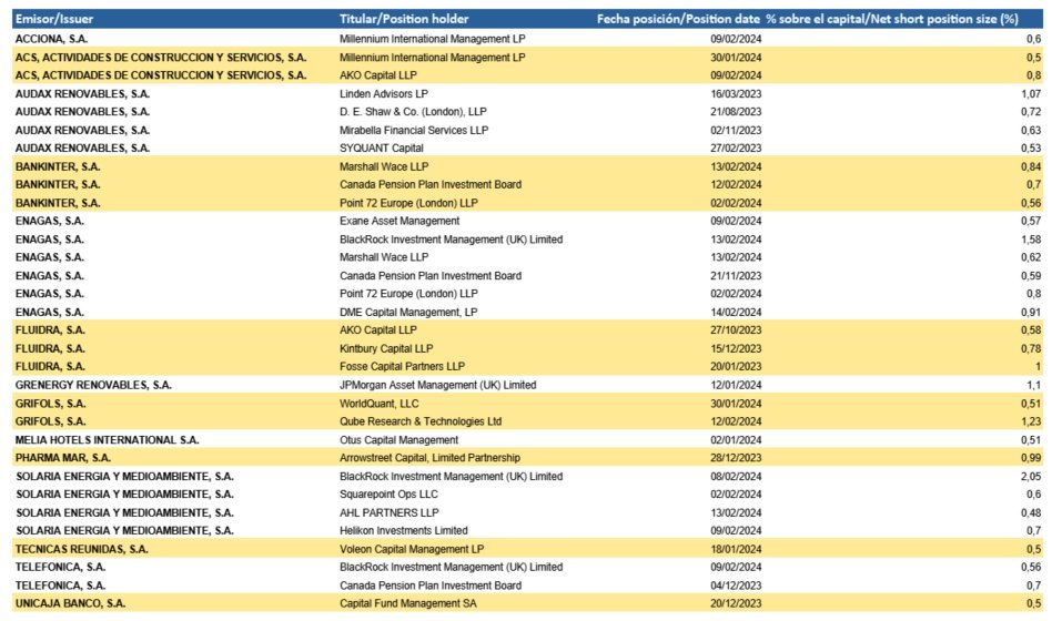 Posiciones cortas actuales de la bolsa española. Hoy hablamos de eso en Diarios de Wall Street <a href="/LigadeBolsa/">Liga de Bolsa</a>. Empezamos en 20 min en Twitch twitch.tv/ligadebolsa #fintwit