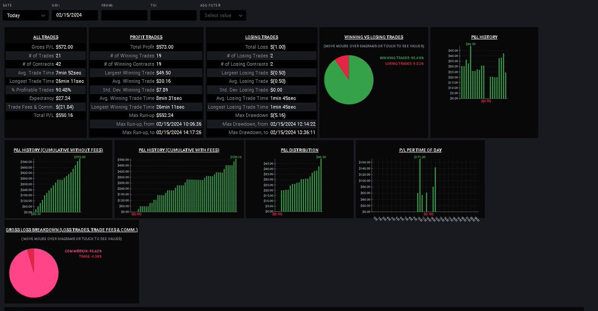 AlphaOmega10x's tweet photo. @FuturesFlow Those footprint charts  are 🔥 I found signals that match up in my system &amp; I have won these trades 9/10. I added 3 more trades on: thin prints, imbalances, and playing 15 minute candles with negative delta (stop runs) 90% win rate, 10-20 profit factor!! https://t.co/ovhtKk9QYg
